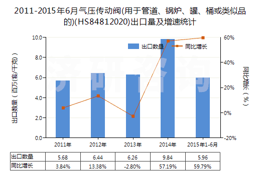2011-2015年6月氣壓傳動(dòng)閥(用于管道、鍋爐、罐、桶或類(lèi)似品的)(HS84812020)出口量及增速統(tǒng)計(jì)